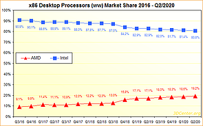 x86 Desktop-Prozessoren Marktanteile 2016 bis Q2/2020